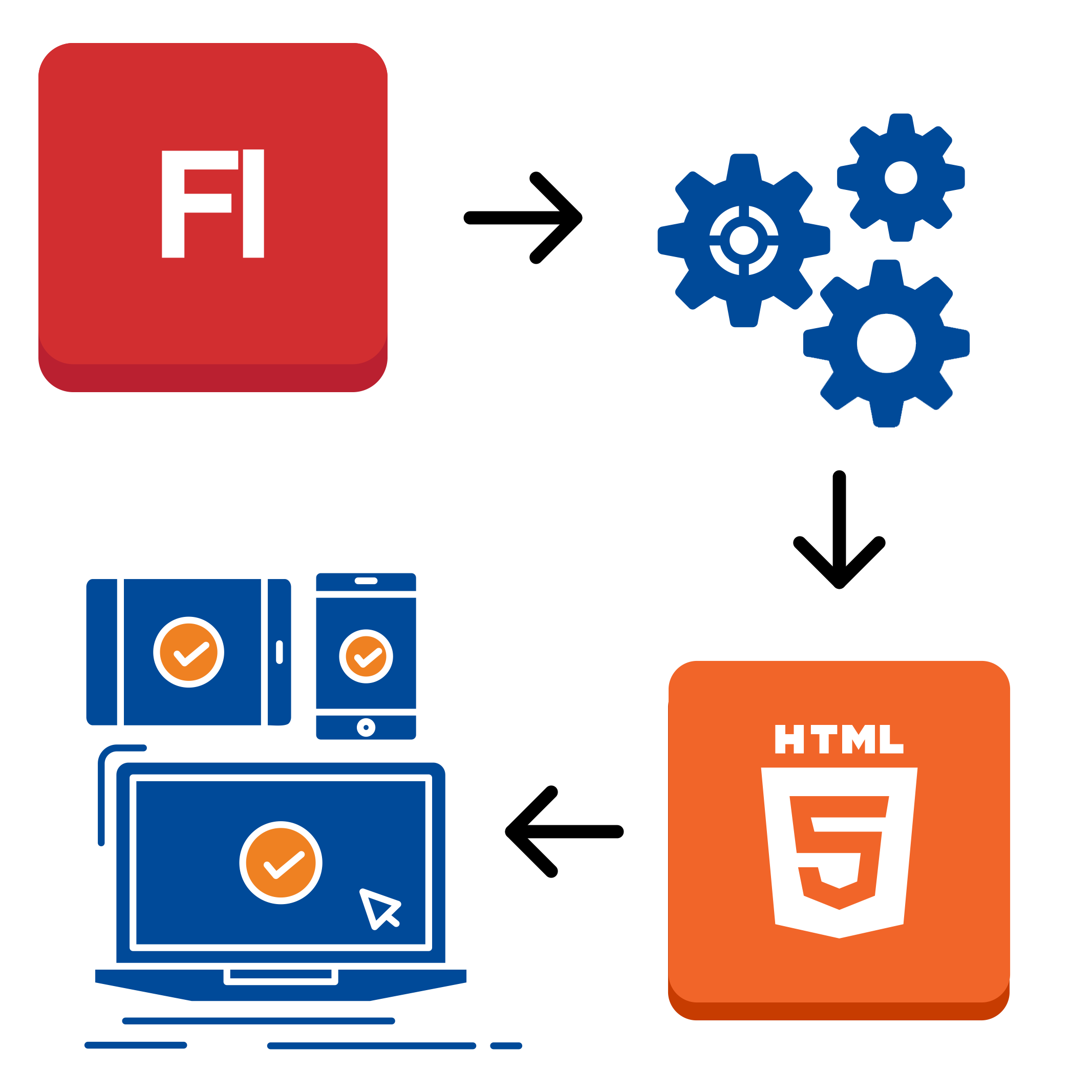 Grafika uproszczonego procesu konwersji szkolenia Flash na HTML5